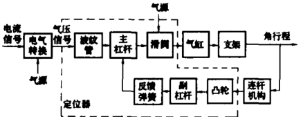 图1 气动执行机构原理框图