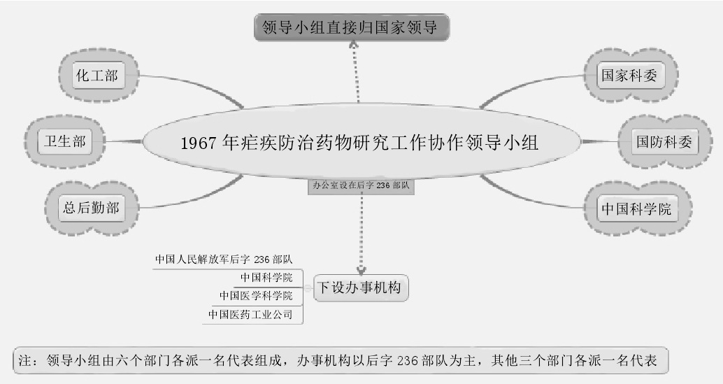 1967年疟疾防治领导小组组成 