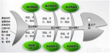 产品组合