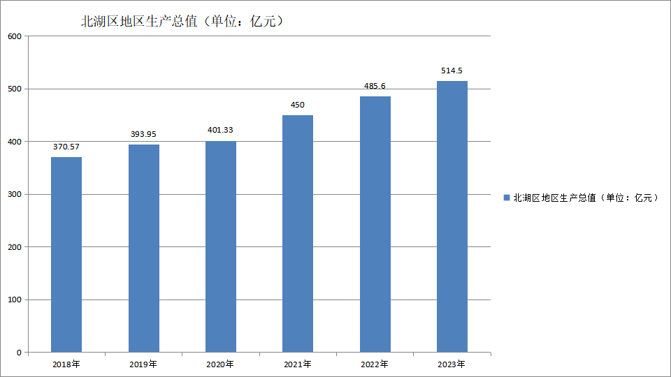 北湖区地区生产总值变化（2018—2023）