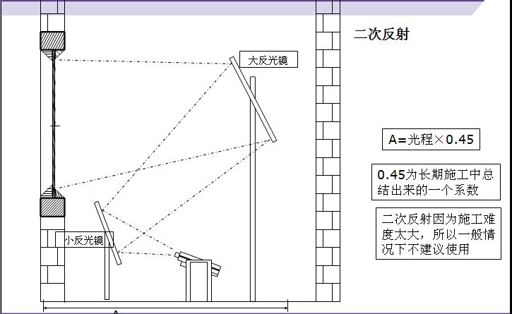 投影机二次反射