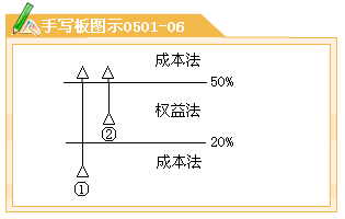 权益法
