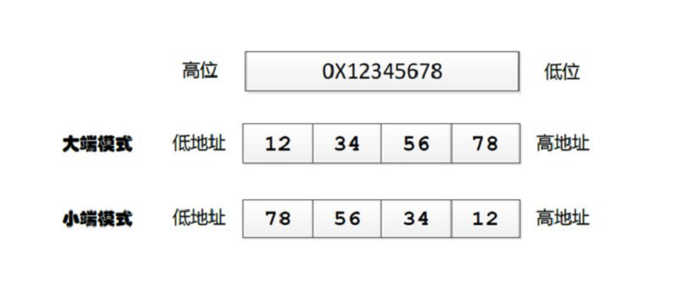 字节序