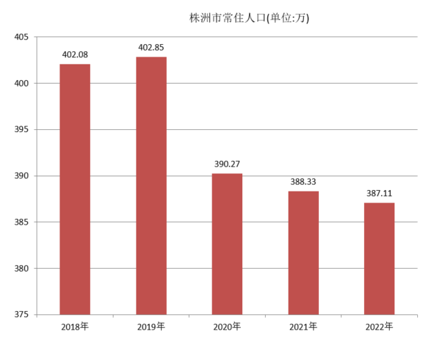株洲市常住人口（2018年~2022年）变化