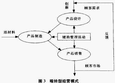 经营模式
