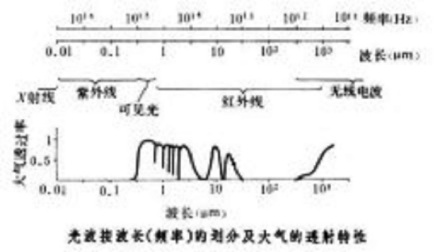 图1光波传播