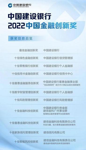 2022中国金融创新成果多项大奖 
