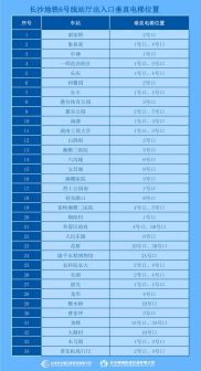 长沙轨道交通6号线电梯分布