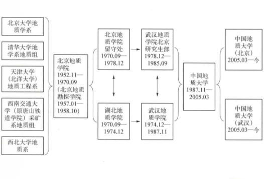 中国地质大学（北京）历史沿革 
