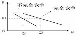 不完全竞争市场