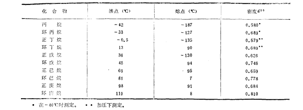 化合物的沸点熔点及密度