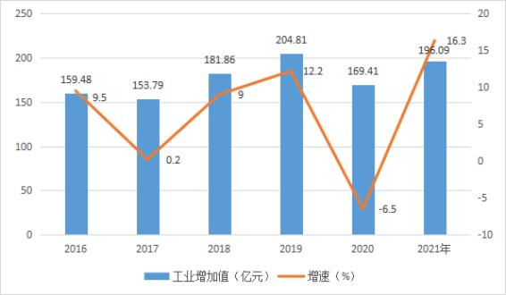 当阳市2016-2021年工业增加值及增速（亿元、%）