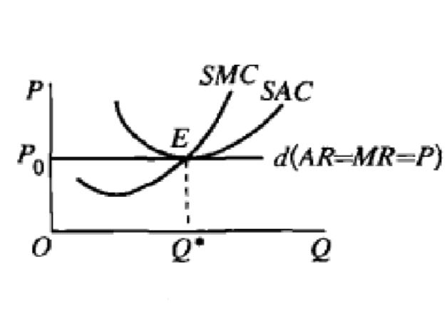 完全竞争厂商的短期均衡（P=AVC）