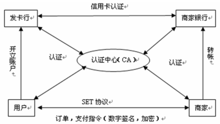 安全电子交易信用卡支付 