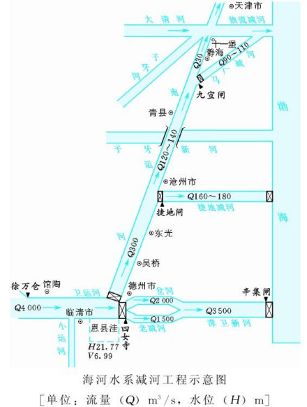 海河水系减河工程示意图