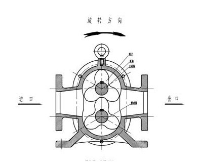 罗茨泵工作原理