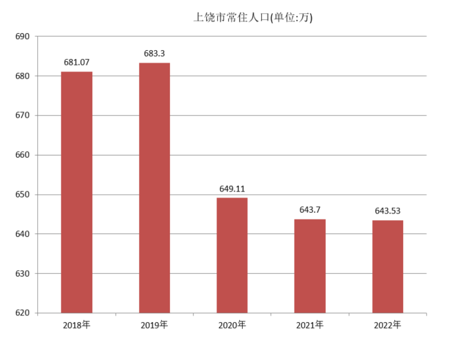 上饶市常住人口（2018年~2022年）变化