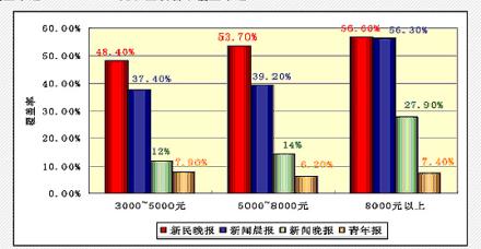 新民晚报读者月收入概况