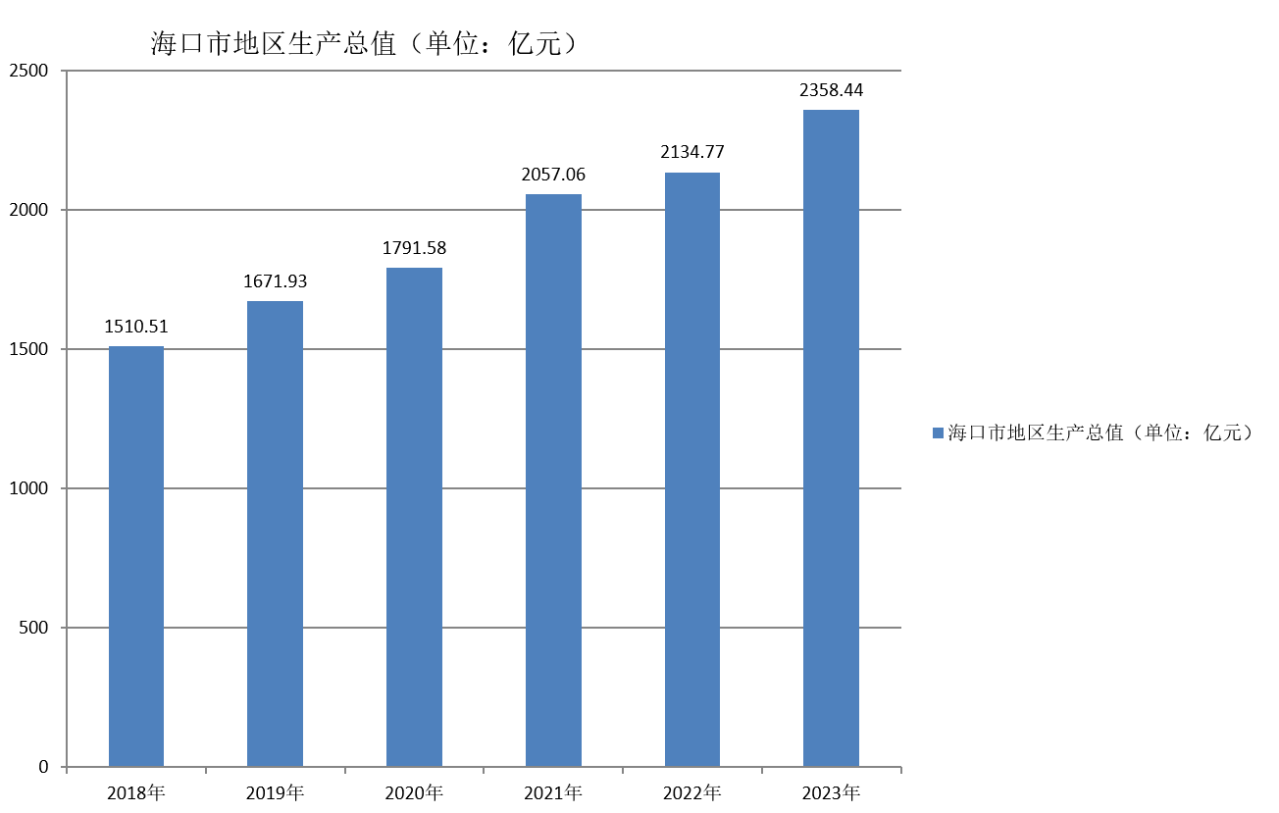 海口市地区生产总值（2018—2023年）