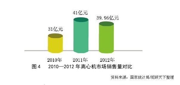 2010-2012年离心机市场销售量对比图
