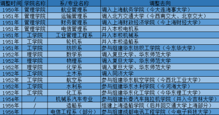 交通大学院系调整 