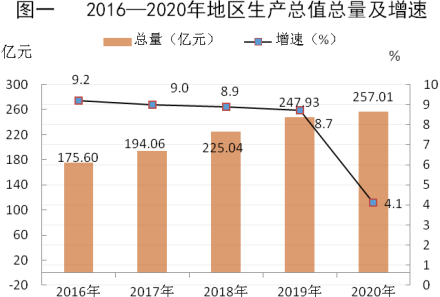 地区生产总值 
