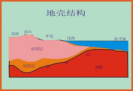 地壳结构