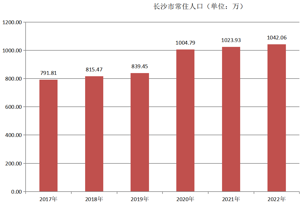  长沙市常住人口（2017年~2022年）变化