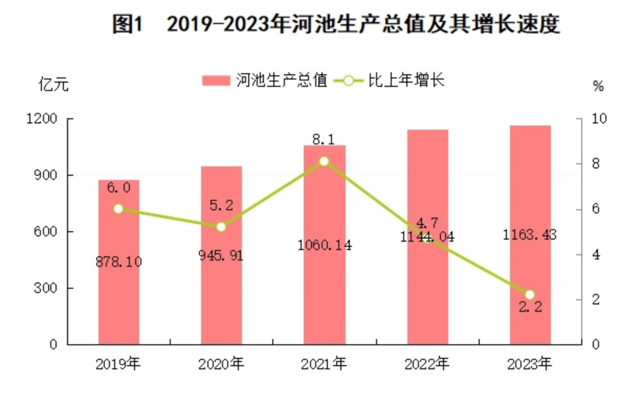 河池市地区生产总值（2019年~2023年）变化