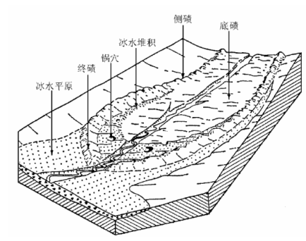 冰碛地貌