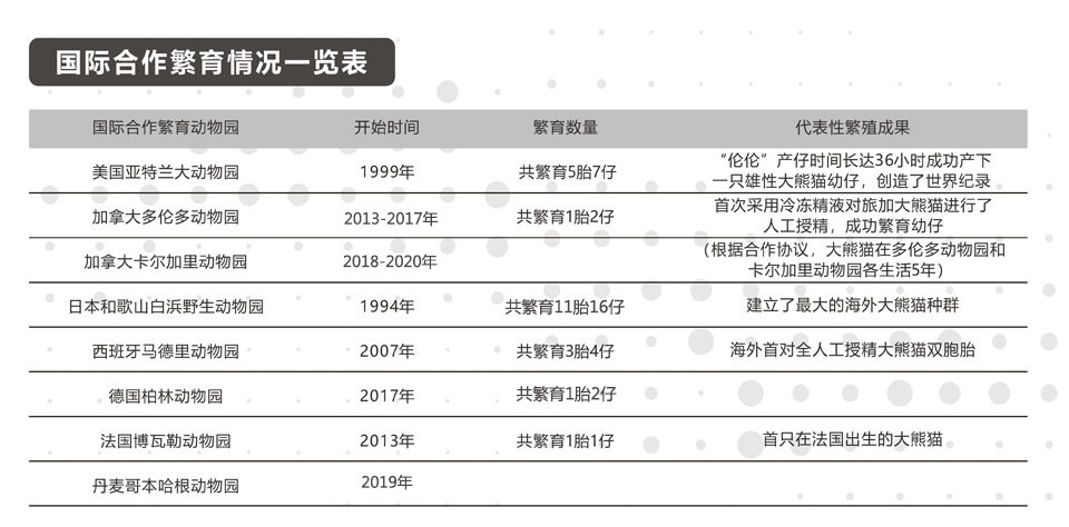 国际合作繁育情况一览表