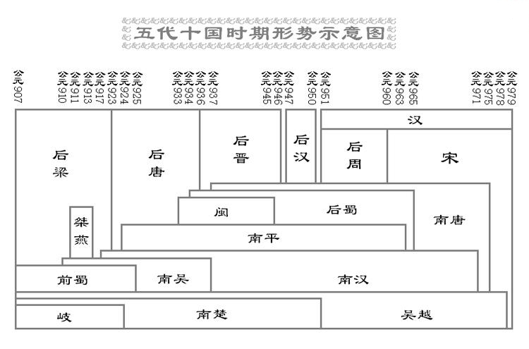 五代十国年表