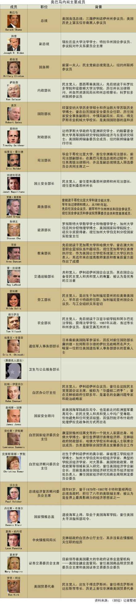 奥巴马政府主要成员背景一览表