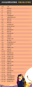 中国大陆大学表现