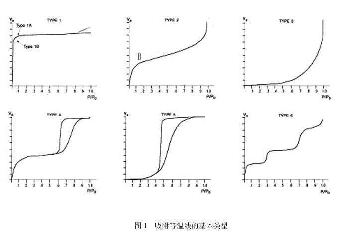 图2 吸附等温线