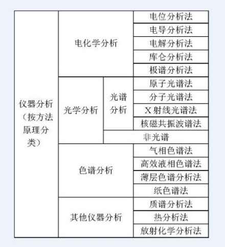 仪器分析分类表