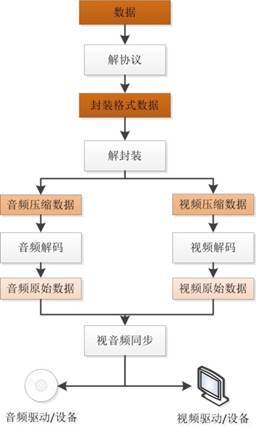 视频播放处理流程