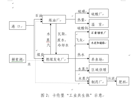 丹麦卡伦堡生态工业园的工业共生体示意图