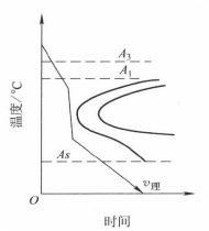 理想的淬火冷却曲线示意图