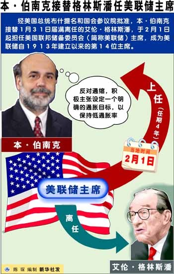 本·伯南克任美联储主席