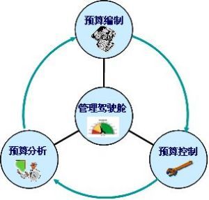 预算管理