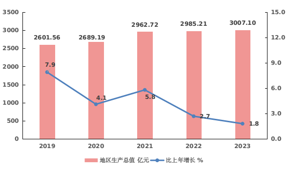 地区生产总值（2019—2023年）
