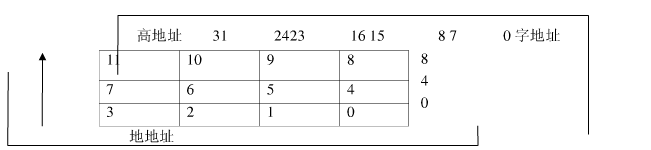 以小端格式存储数据