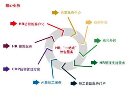 信息技术外包