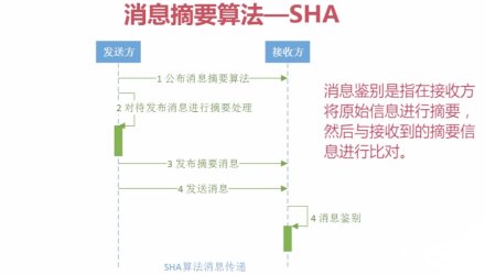 消息摘要算法