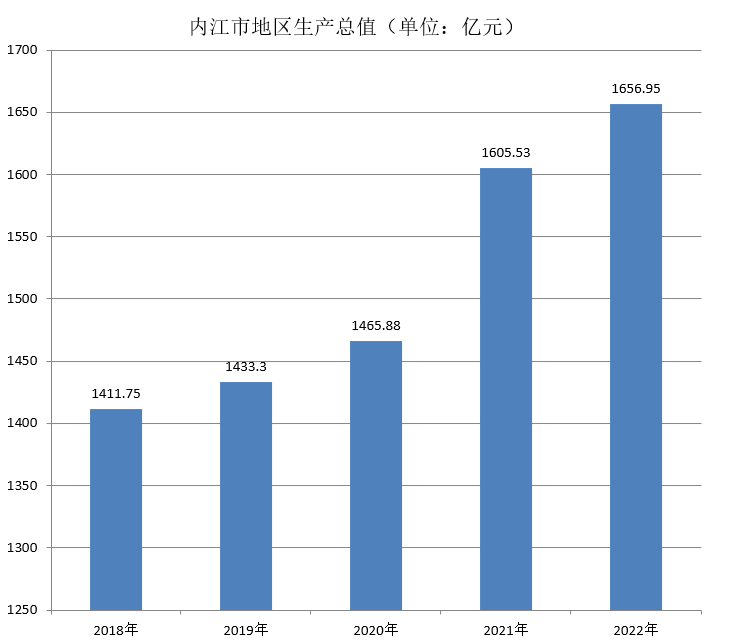 内江市地区生产总值（2018年~2022年）变化