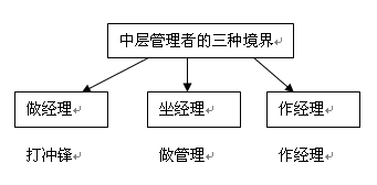 图1 中层管理者的三种境界