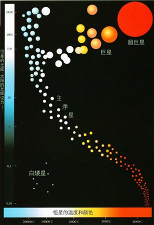 恒星的演化