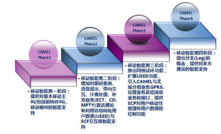 图1 CAMEL各个阶段支持业务示意图
