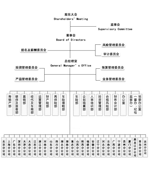 太平保险公司组织架构图